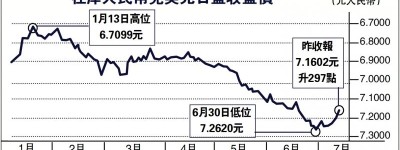 美匯跌穿100大關 人幣升見7.16