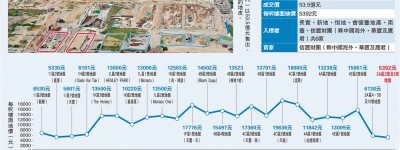 啟德地呎價僅5392元 九年半新低