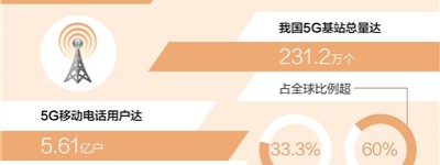 我国5G移动电话用户达5.61亿户（新数据 新看点）