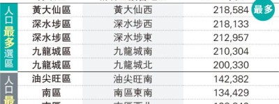 黃大仙西與中區人口相差逾10萬 同佔兩席