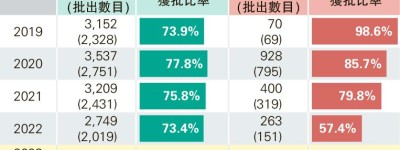 涉反修例個案 去年起法援批出率大降