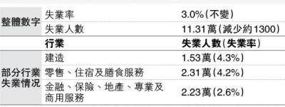 失業率維持3% 勞聯憂未反映輸勞影響