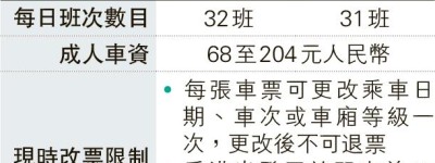 高鐵研准上車前改班次 往來福田先試 方案料下月公布 議員：與「地鐵化」有距離