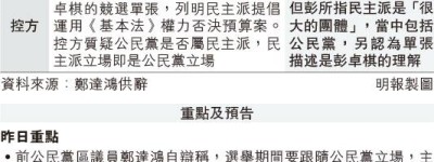 官質疑屬「反叛者」 未表明或不跟黨投票 鄭達鴻：競選需黨幫忙