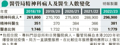 醫局精神科缺人 陳友凱：覆診5分鐘「問用藥也未必夠時間」