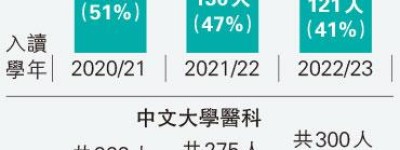 聯招取錄醫科生 港大41%新低 中大續逾六成