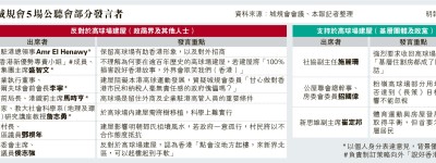 5公聽會九成反高球場建屋 城規料下周二閉門再議 申述反對多 城規委員：重質不重量