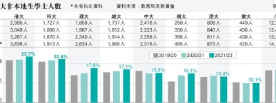 檢視增八大非本地生限額 教資會：沒時間表