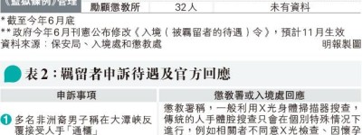 中大訪談：入境羈留者稱待遇苛 保安局：青山灣加嚴因違紀普遍