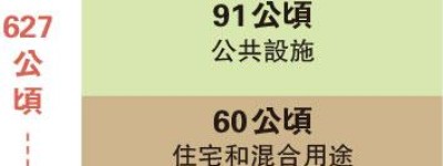 新田科技城四成地可私人參建 允業權人「原址換地」毋須收地 議員：助增速減賠償負擔