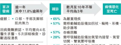 確診需時惡化快 漸凍人盼專科支援 65%屬嚴重殘疾難自理 半數診斷後剩9月命