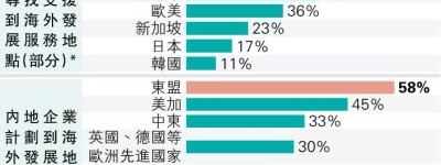 九成內企放眼海外 六成稱來港尋商機 讚港引入先進器材方便