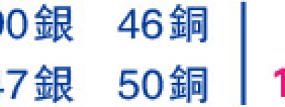 港足4強鬥日本 將帥信奇蹟可再 最少40場所辦睇波活動眾志成城