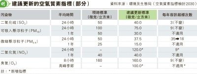 部分水域難達標 二氧化氮不擬收緊 研究稱低濃度仍損健康 環團：指標遷就預測不合理