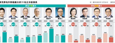 議員見報率減 四成少於一日一次 葉劉：今年社會爭議少 劉兆佳：若「無人識」應加強溝通