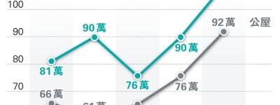 房會料下年度盈餘減百億 未計年中檢討租金 推算租住房屋帳目4年見紅