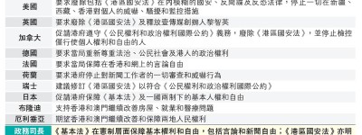 18國關注香港人權 英美促撤國安法 陳國基：為應對2019動盪 讓市民重獲權利自由