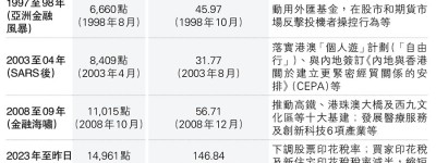 兩學者倡全面撤辣救市 港首務重振金融