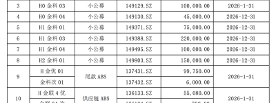 金科股份：11只债券获得展期，涉及本金金额111.97亿元