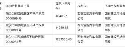 宝能汽车西安基地三宗地块使用权被注销，总面积超130万平米