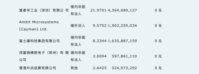 工业富联上半年扣非净利增近两成：已量产英伟达H100及H800