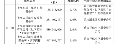 因自身经营计划需要，中国东航股东均瑶集团拟清仓减持1.56亿股