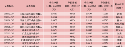 首批北交所主题基金明日解禁，两年平均收跌22.08%