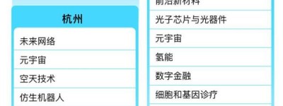 观察｜GDP排名前十的城市，重点布局了哪些未来产业？