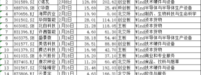 “大肉签”！诺瓦星云上市首日单签最高浮盈超14万，刷新近两年半记录