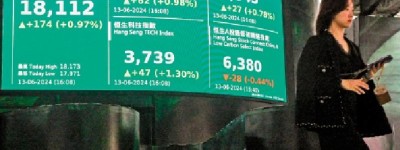 港股升174點 終止三連跌