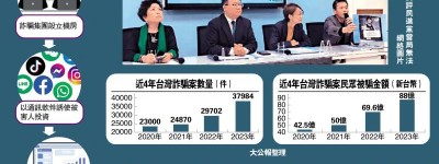 台騙案狂增65% 當局「打詐」成「詐打