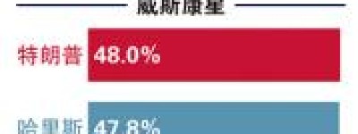 七大搖擺州最新民調