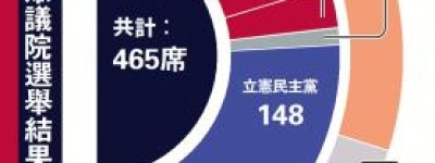 日本眾議院選舉結果