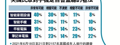 六成英國人相信手機會竊聽