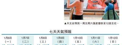 小寒過後再降溫 周五周六最低12度