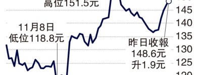 網易優化遊戲體驗 143元可吸納\連敬涵