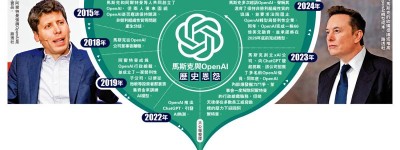 馬斯克攪局 出價7597億收購OpenAI