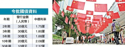 財政部在港發125億人民幣國債 超購1.86倍