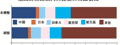 美扭轉不到逆差 反拖累經濟下滑