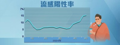 兩名女童染甲型流感併發嚴重肺炎 有醫生料社區流感個案較當局公布多