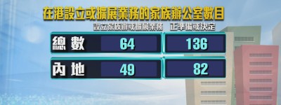 【時事多面睇】當局指本港擁資本市場、法制等優勢 吸引內地富豪設家族辦