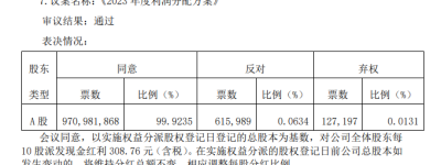 贵州茅台：对公司全体股东每10股派发现金红利308.76元