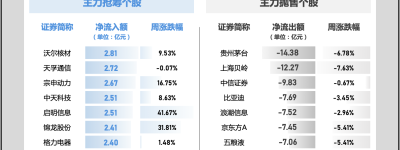 一周主力｜仅家用电器行业获青睐 沃尔核材获资金抢筹