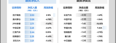 杠杆资金本周重仓股曝光 京沪高铁居首