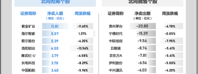 一周北向｜“聪明资金”出逃近115亿，贵州茅台遭大额抛售