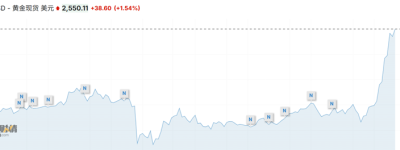 历史新高！现货黄金升至2550美元 ，后市怎么走？