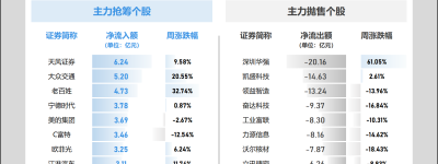 一周主力丨电子板块遭主力出逃近200亿，天风证券获加仓居首