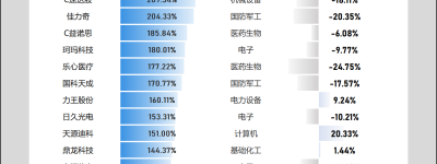 本周最活跃个股名单出炉，31股累计换手率超100%