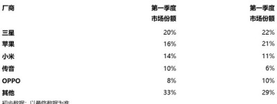 24年全球智能手机出货量一季度增长11% 三星重夺第一