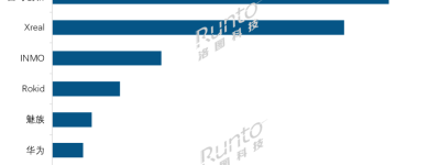 洛图科技：2024 上半年中国消费级 XR 设备销量为 26.1 万台，同比下降 20.4%